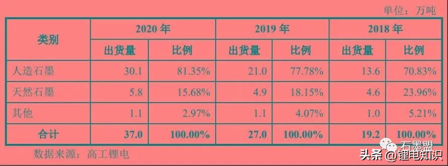 随州锂电池负极材料一体化项目,锂电池负极材料属于两高项目吗