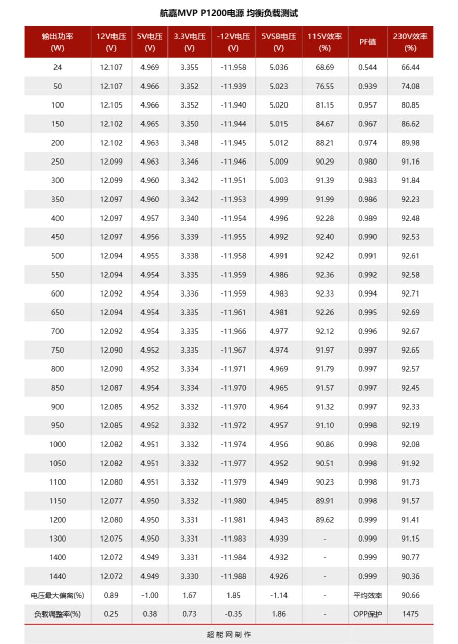 航嘉mvp650全模组电源评测,航嘉p1200评测