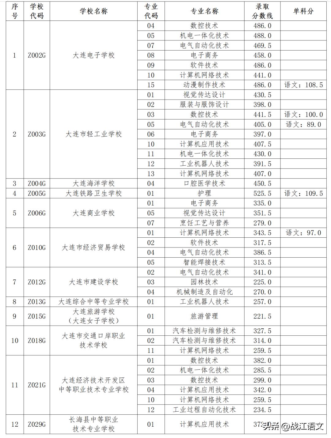2022大连公办职业高中分数线,2023大连职业学校分数线