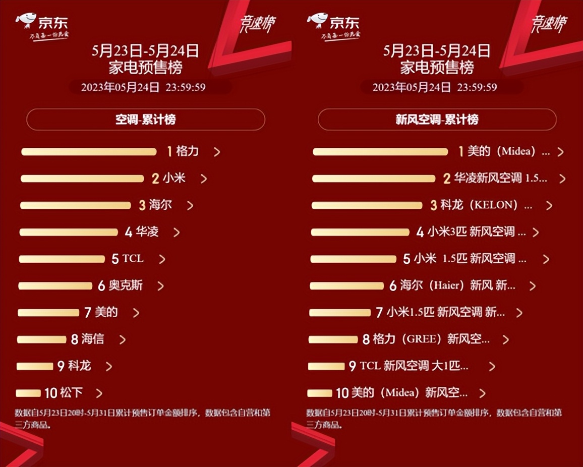 京东618空调预售排行榜,京东家电9月超级新品季预售开启