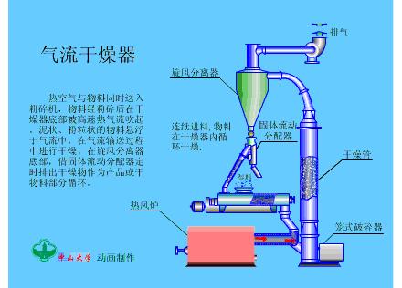 多种干燥器工作原理及动图