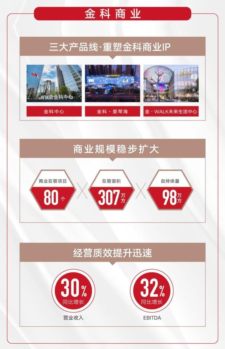 财报营收高利润低是爆雷吗,金科股份半年净利润37亿