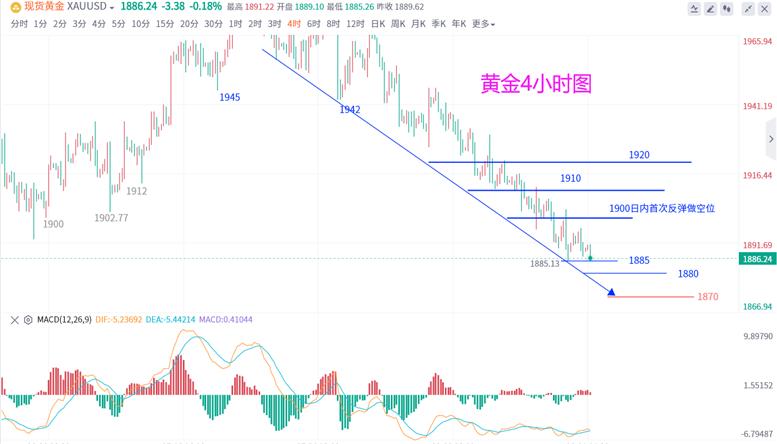 黄金行情分析方法和技巧,黄金行情走势操作策略