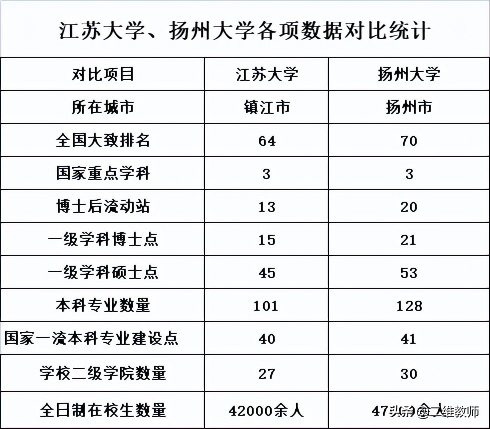 江苏大学pk北方工业大学,江苏大学和扬州大学哪个好考研呢