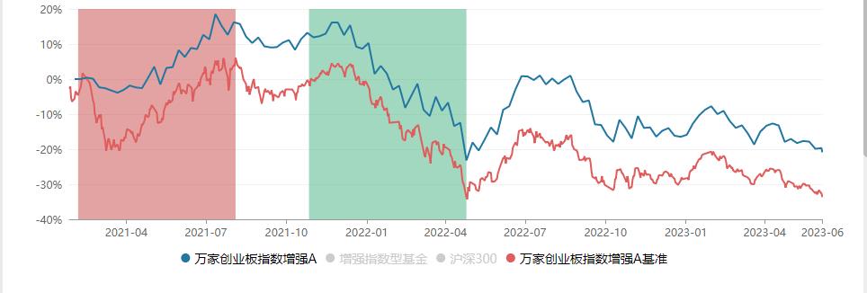 创业板大涨的机遇,创业板如期反弹消费类板块领涨