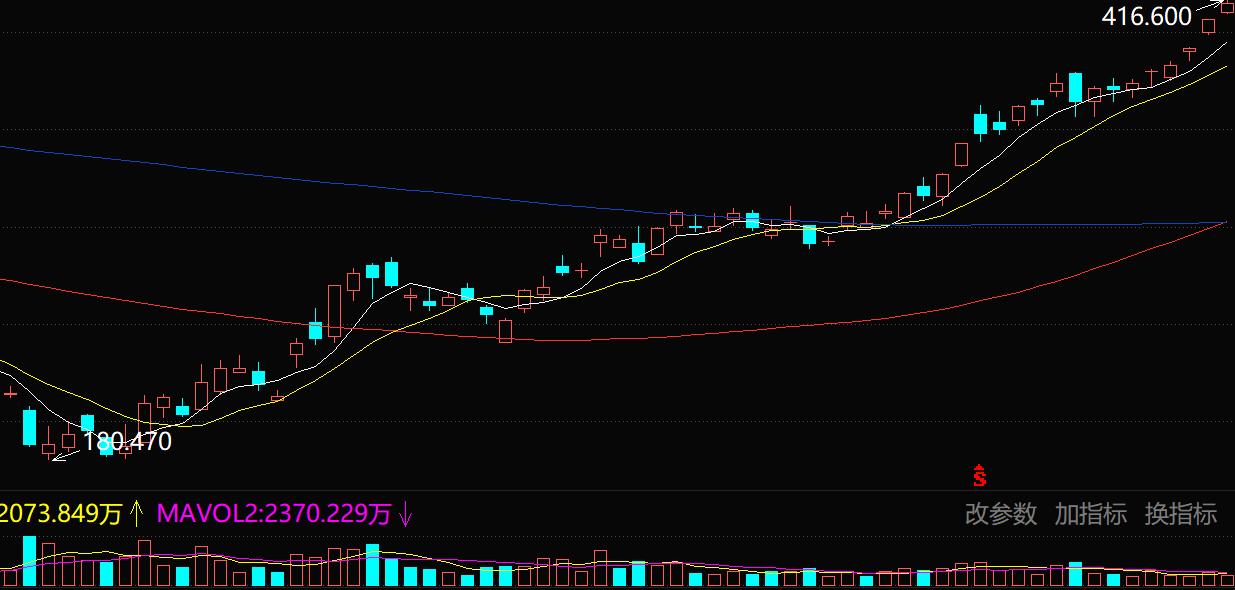 TriangleTheory:新年看港股腾讯控股,2023.1.28兔年大年初七