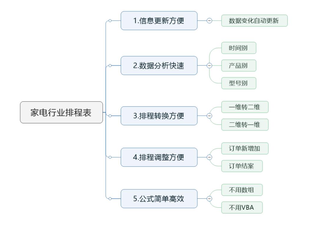 生产计划排程策略,生产计划自动排产表设计
