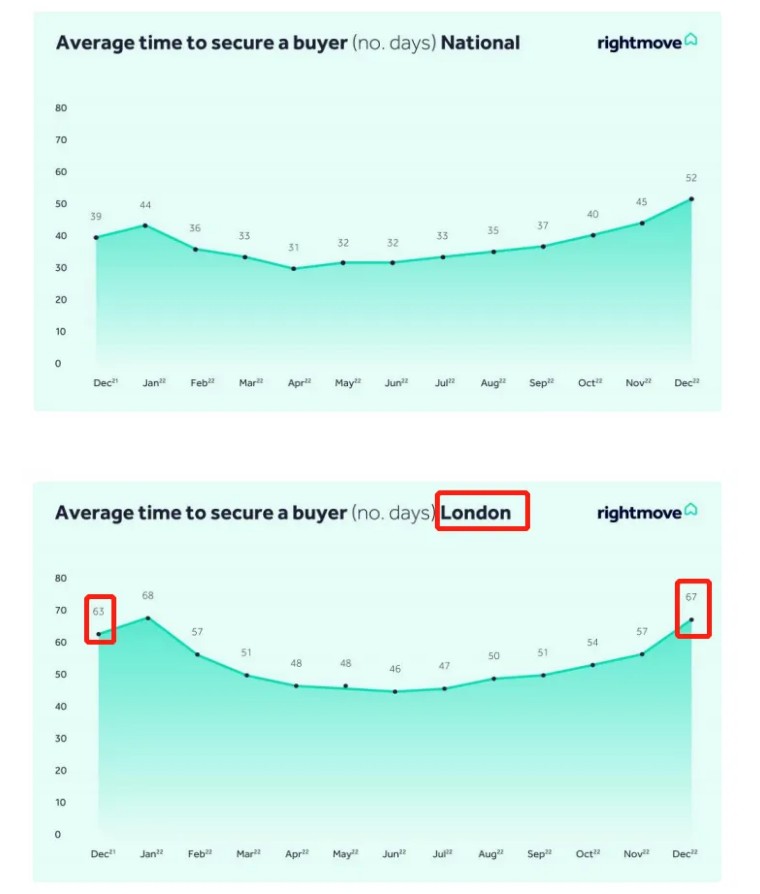 2022年英国住宅市场回顾暨2023年春夏季展望