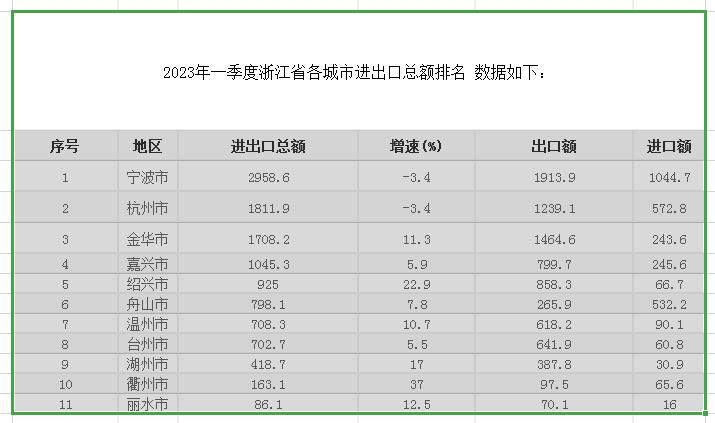 一季度浙江各市进出口额：宁波远超杭州，舟山第6，温州反超台州