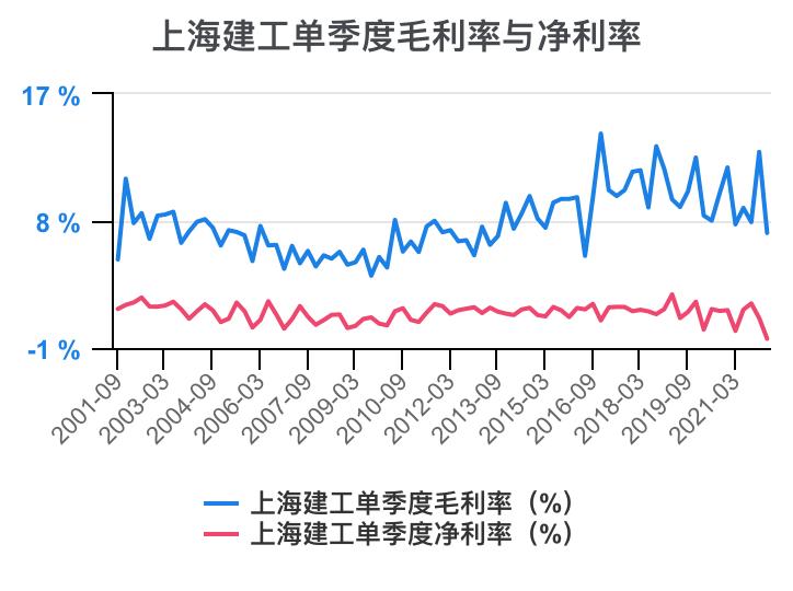 上海建工集团财务指标,上海建工股票财务分析