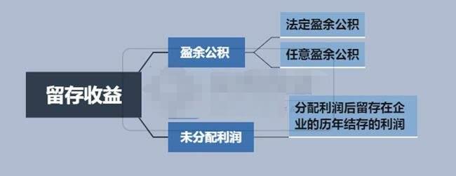 盈余公积金和法定公积金用途,应提取的盈余公积金数额怎么算