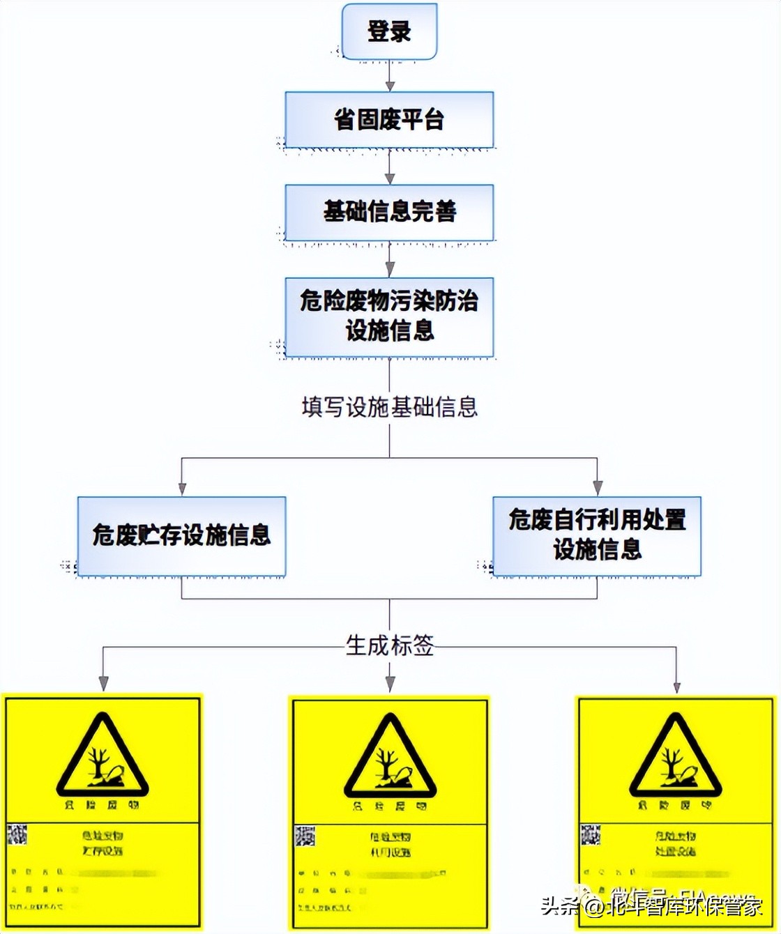 危险废物正确标识,危险废物标志设置在哪些地方