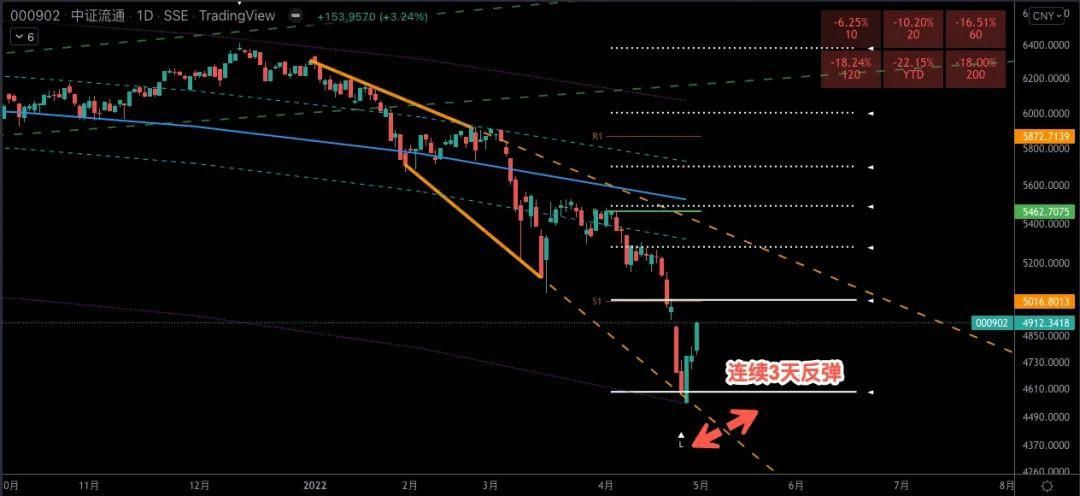 怎么看今天a股反弹的持续性,a股继续强势美股也有止跌形态