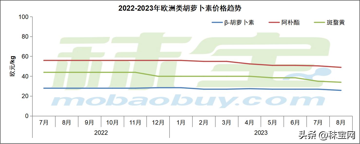 1%胡萝卜素价格,现货胡萝卜素价格怎么样
