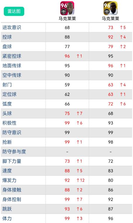 实况足球｜炸了！新增黄传新引擎逆袭王者卡，全面数据解析