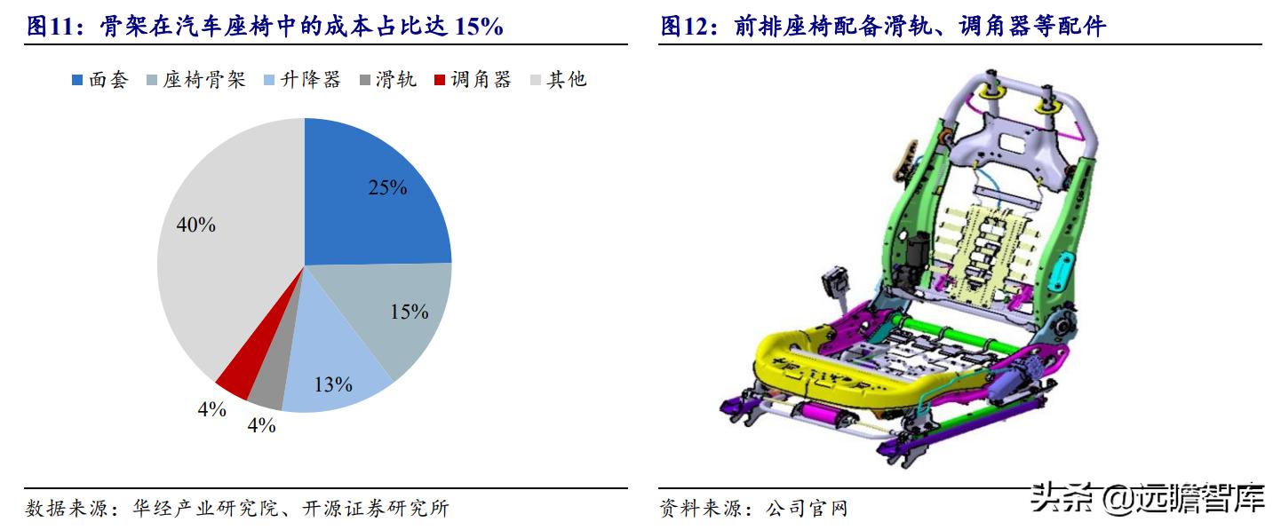 汽车座椅骨架厂家龙头,汽车座椅骨架智能制造
