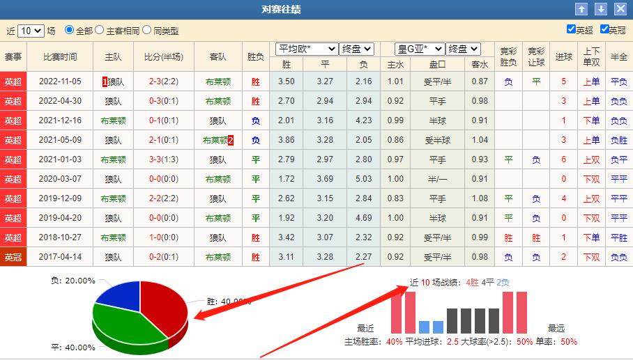 英超竞彩推荐布莱顿vs曼联,狼队对布莱顿竞彩比分预测