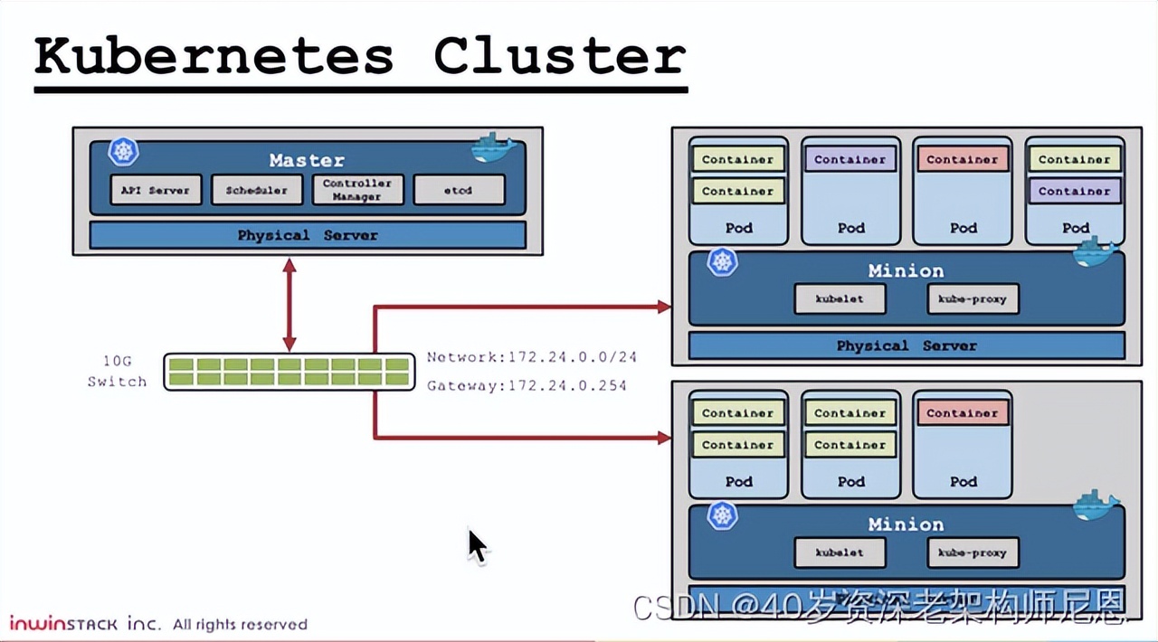 k8s学习笔记总结,一文深入理解k8s