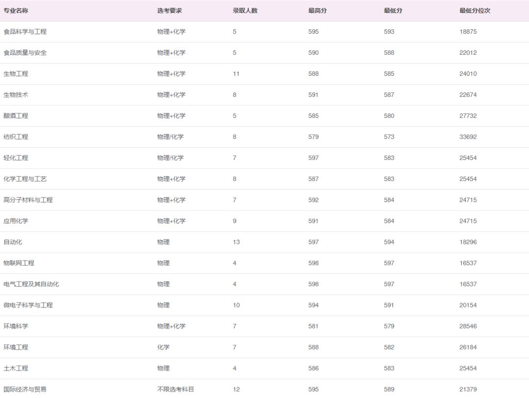 山东高考志愿填报最好专业,山东高考志愿填报专业及录取