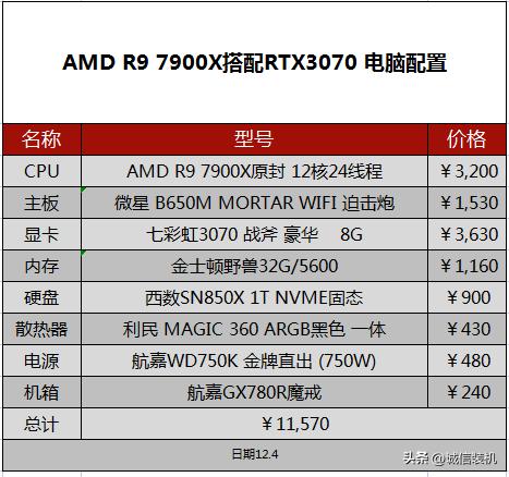 amd锐龙r9-3900x优点,amd锐龙7900x核显评测