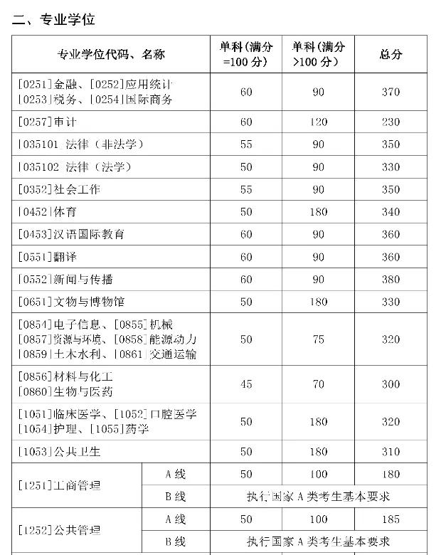 考研山东省学校推荐,考研择校山东大学