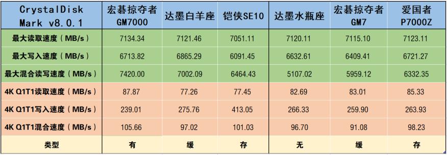 市售六款热门固态硬盘性能横评——谁才是PCIe4.0硬盘性价比之王