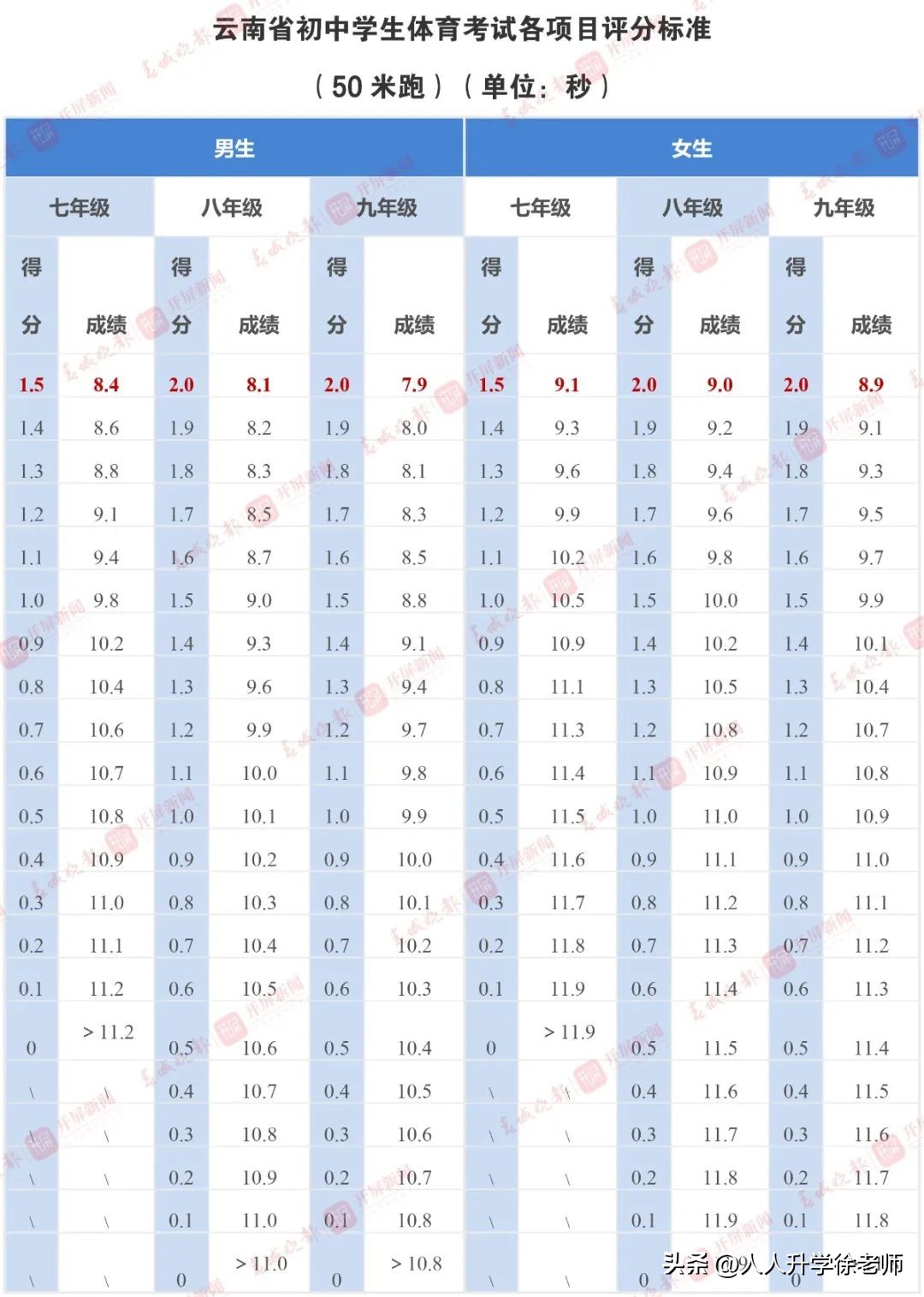昆明中考体育评分满分标准,昆明中考体育评分标准表最新