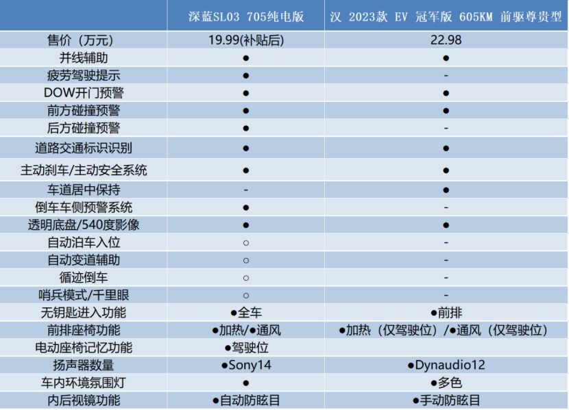 20万左右纯电车汉ev,20万元的长安深蓝sl03