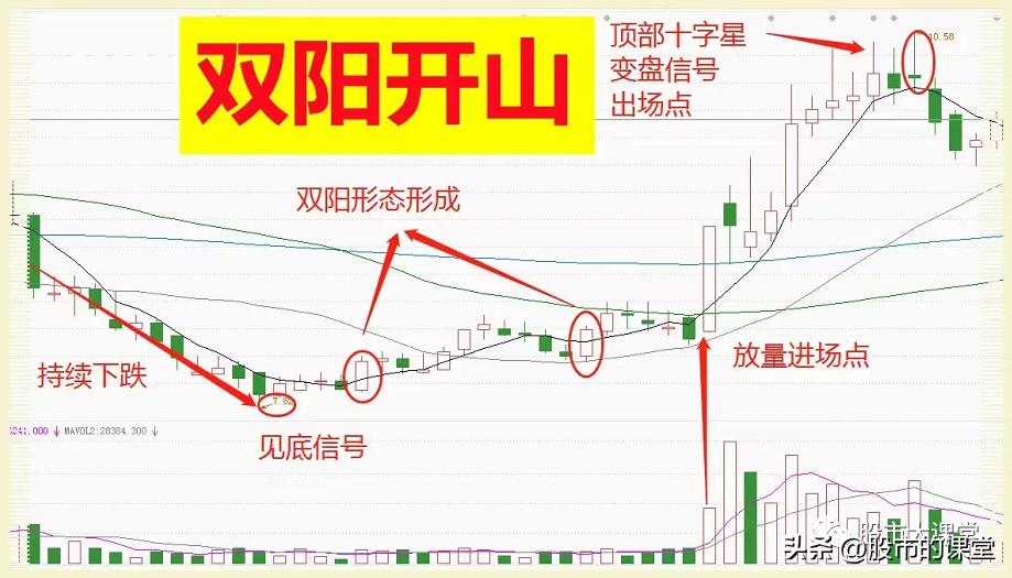 股票双阴洗盘的经典图形,学会炒股知识
