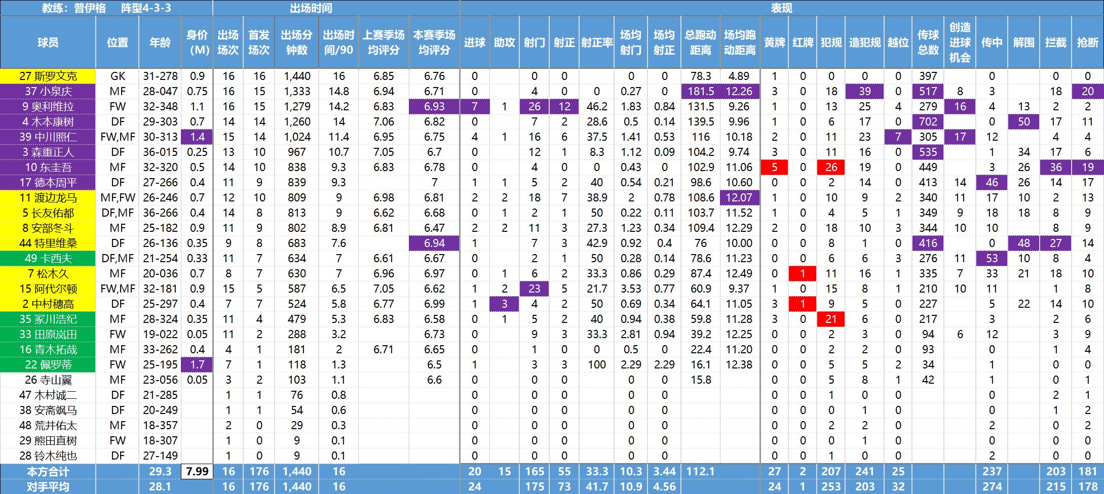 日职联球员,日职联最新数据