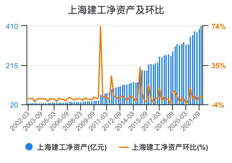 上海建工集团财务指标,上海建工股票财务分析