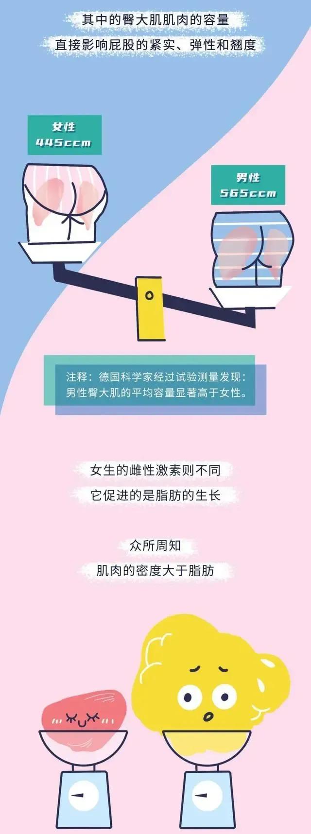 男生的屁股为什么这么翘？你知道原因吗？教你拥有蜜桃臀