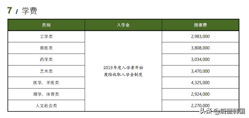 韩国留学费用全免的大学,韩国所有大学留学学费一览表