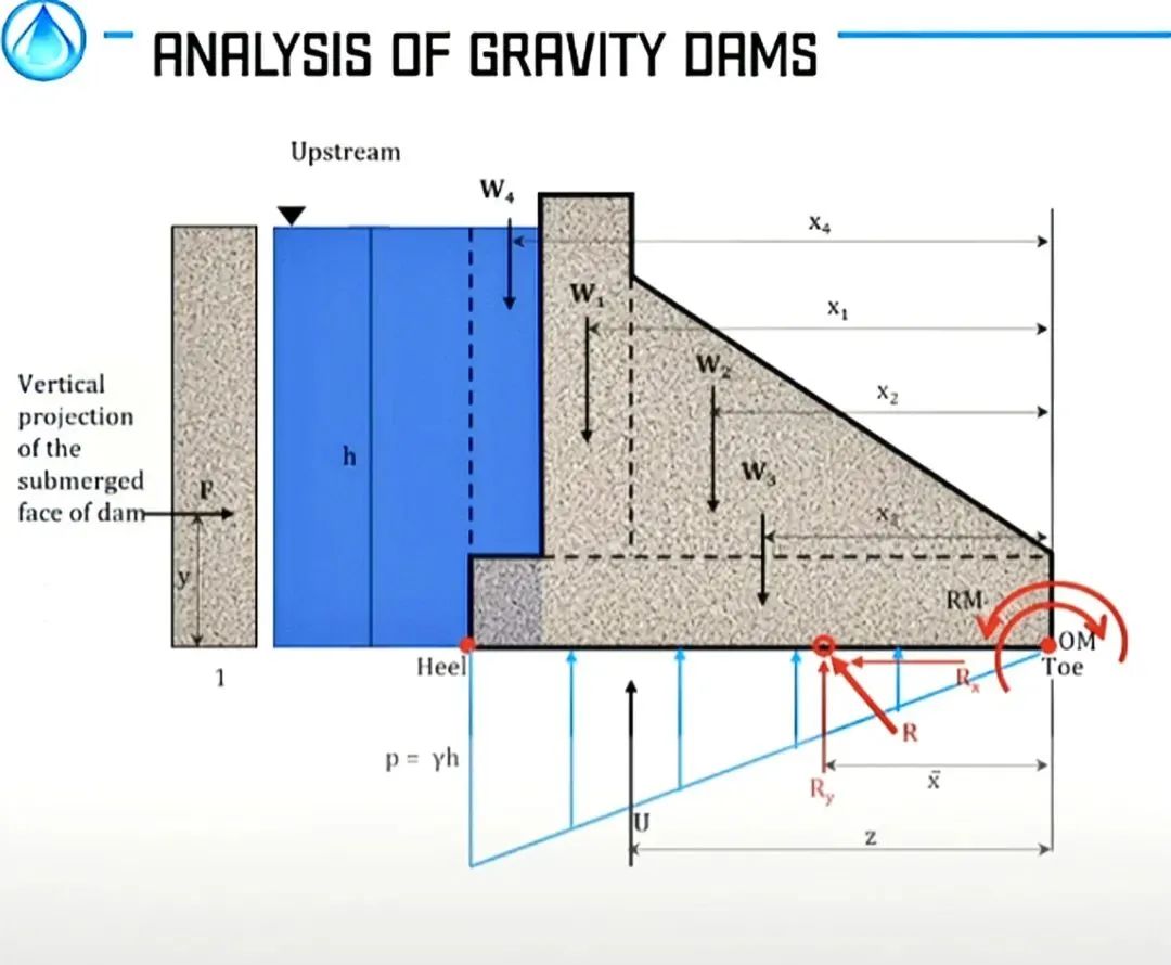 土石坝与重力坝拱坝作比较,混凝土坝土石坝重力坝区别