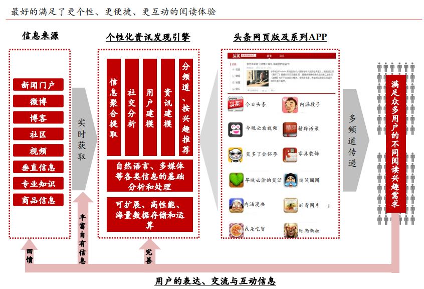 十年前*今条头日**的商业计划书