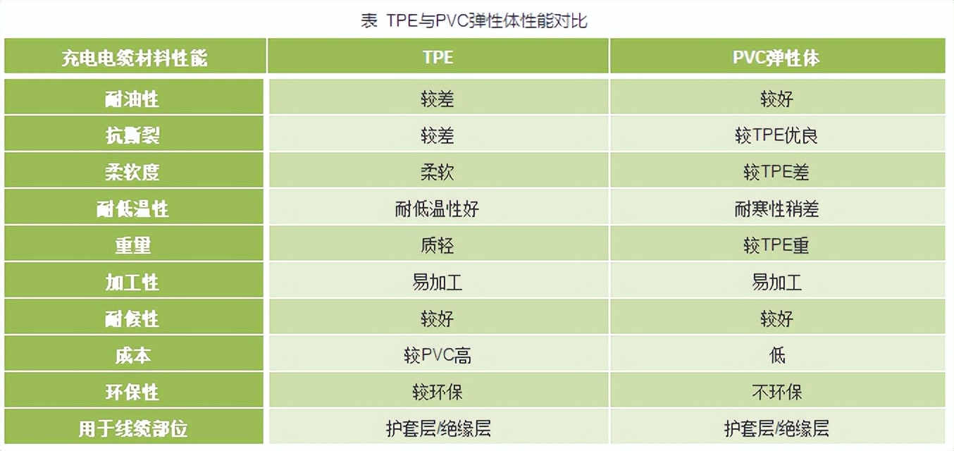 tpe和pvc线材哪个好,tpe和pvc的区分