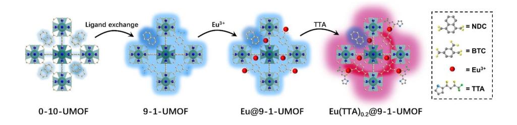 闫冰教授课题组在*土稀**发光MOF材料荧光检测方面的研究进展