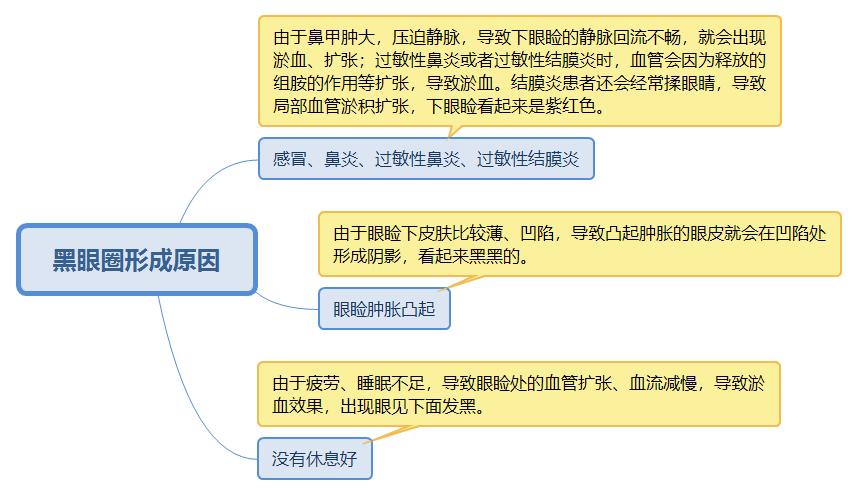 小孩过敏性鼻炎黑眼圈越来越严重,小孩子鼻炎引起的黑眼圈怎么去除