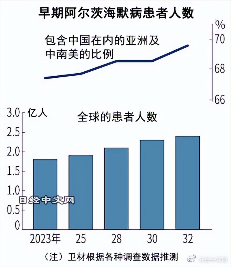 卫材阿尔茨海黙药物将向亚洲部分人群无偿提供