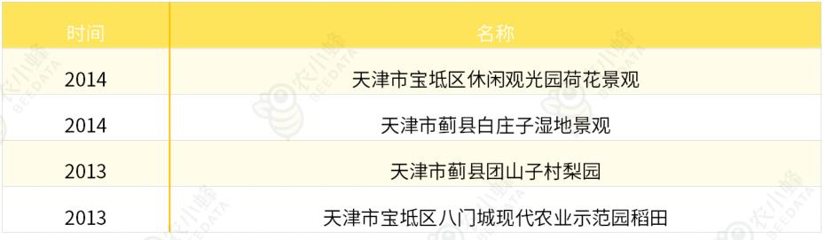 天津农产品认证政策,天津农产品出口创新