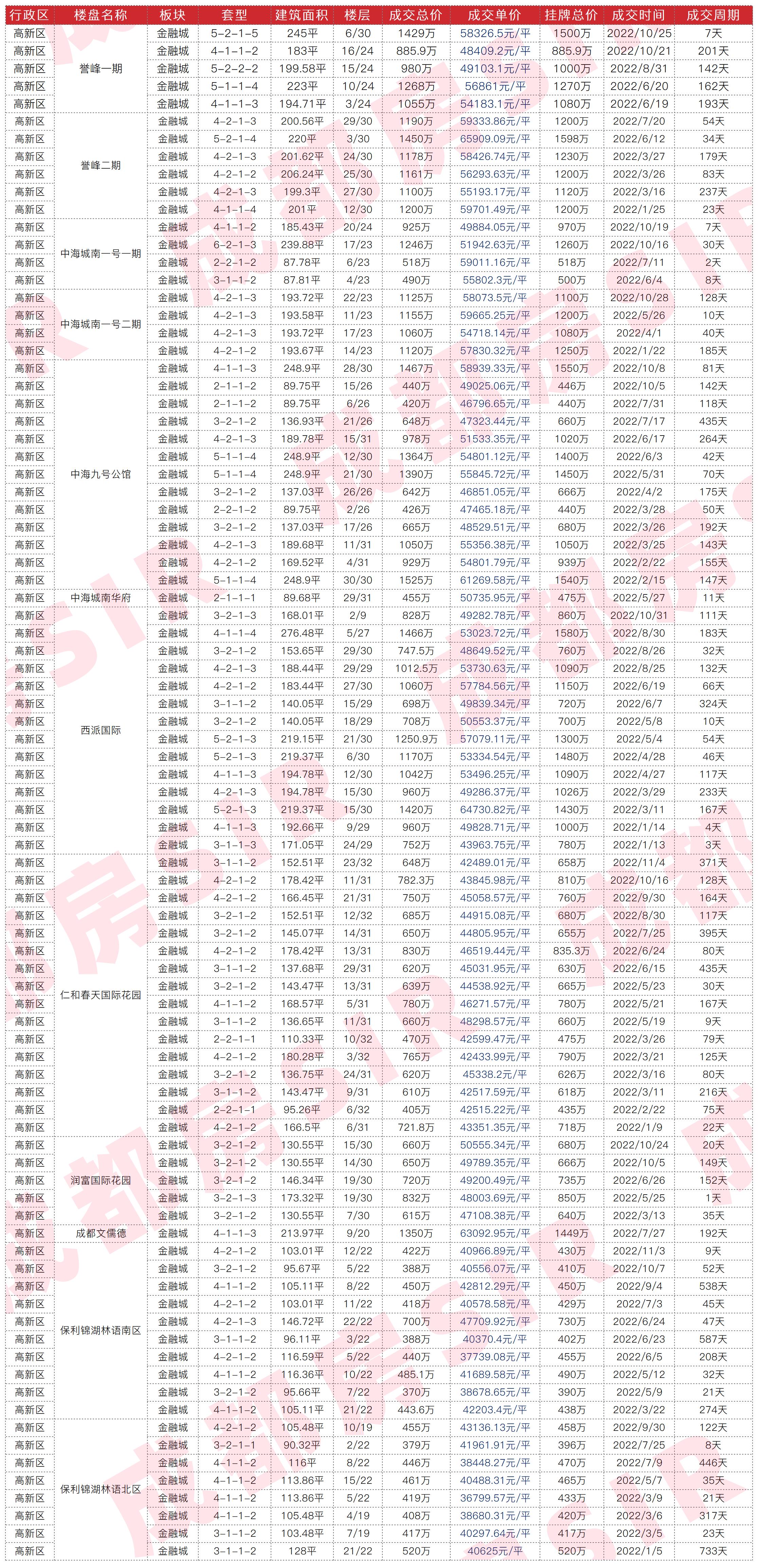 成都最近成交二手房,成都二十四城二手房成交价