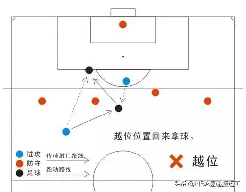 足球比赛中越位球图示,足球比赛中越位位置和越位犯规