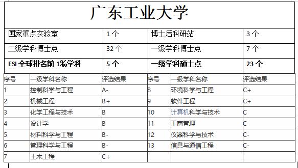 广工大第五轮冲双一流,现在的广工大怎么样
