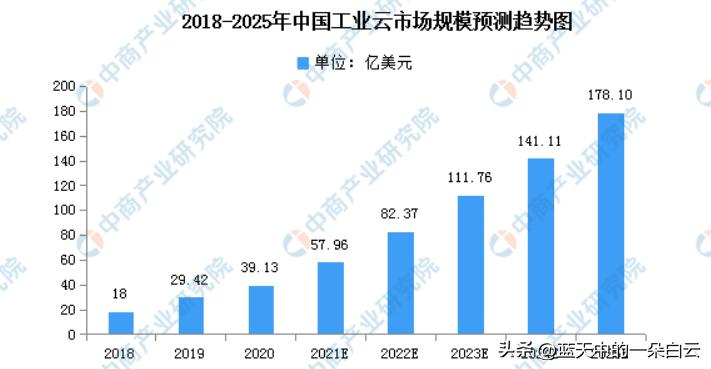 XXXX工业云的可行性分析报告