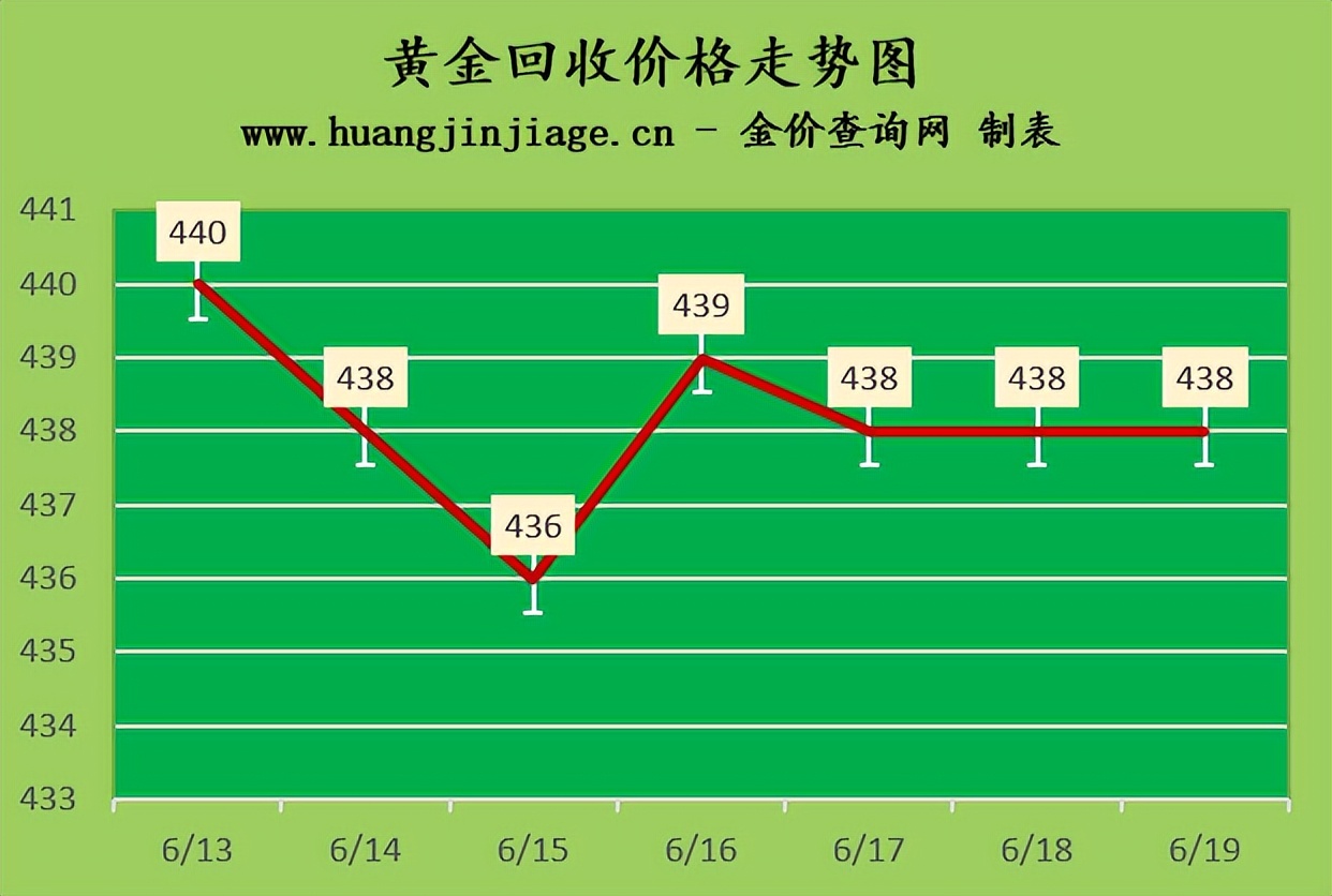 今日金价黄金走势图近期表现如何,2023年5月1号黄金实时金价