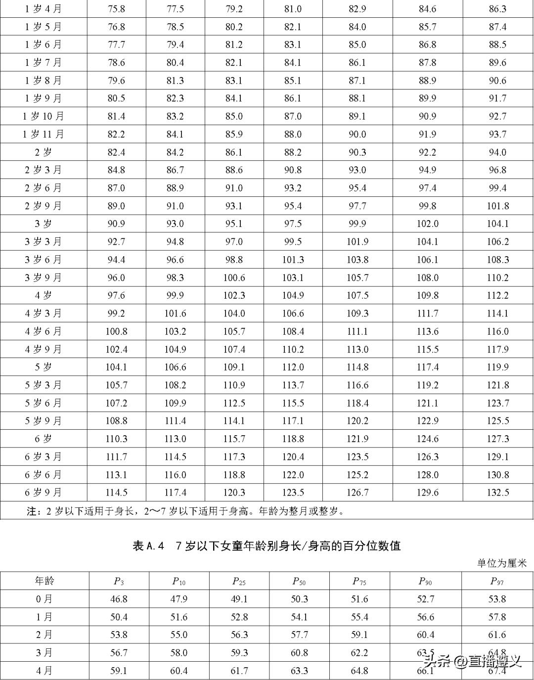 3岁3月宝宝身高,3月男孩身高体重标准表