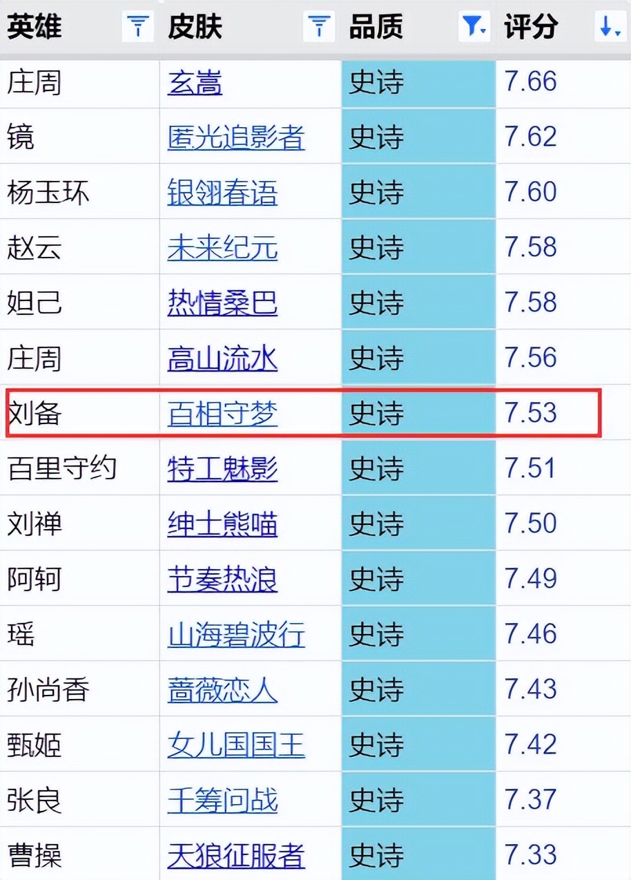 刘备全皮肤对比排名,刘备摆向守梦是限定皮肤吗