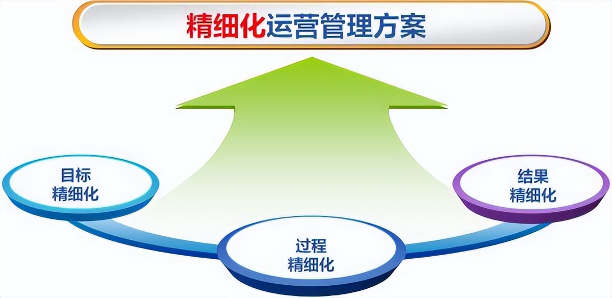 对于运营管理的认识,对于运营岗位的理解