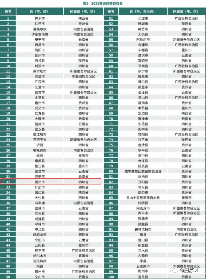 四川西部百强区上榜多少个,西部百强县邛崃排名24位