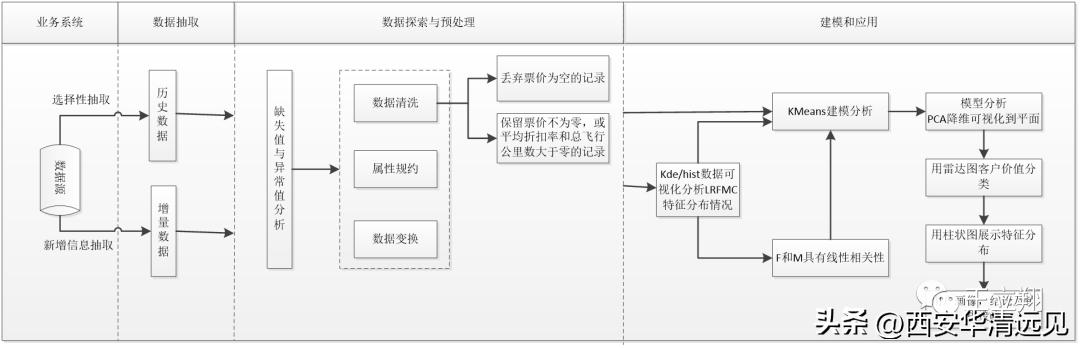 rfm模型是客户价值分析的常用工具,应用rfm模型进行客户价值分析